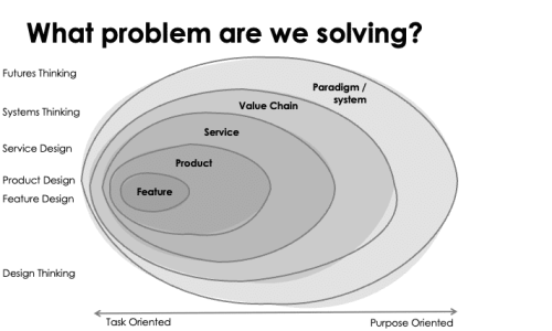 problem solving levels and ways of thinking